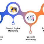 Pillars of Digital Marketing