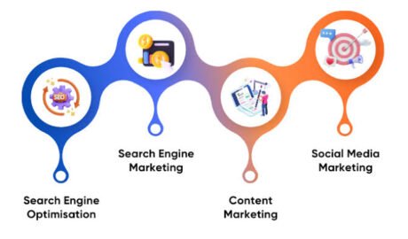 Pillars of Digital Marketing